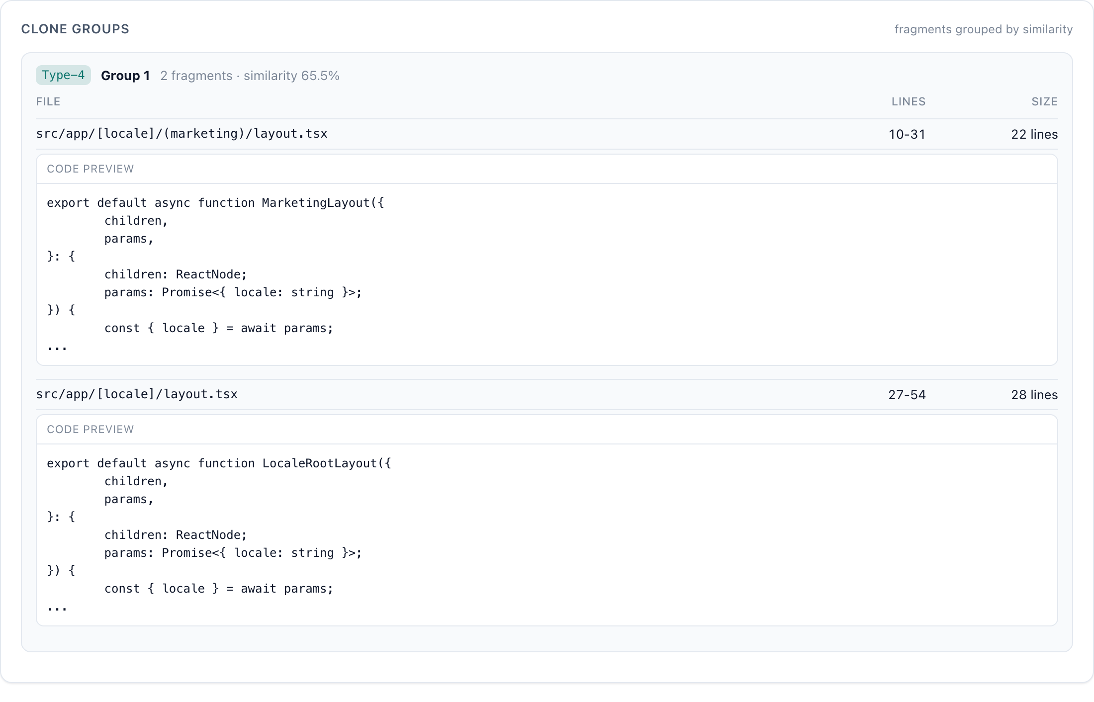 A clone group: two layout.tsx files reported as a Type-4 clone at 65.5% similarity, with code previews showing both take children and params and extract the locale the same way