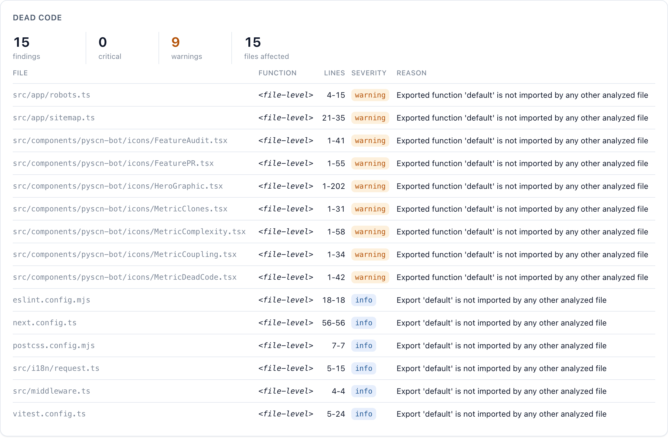 The dead code findings table: fifteen rows, with robots.ts, sitemap.ts, and seven icon files marked warning, and configuration files such as ESLint and Vitest marked info