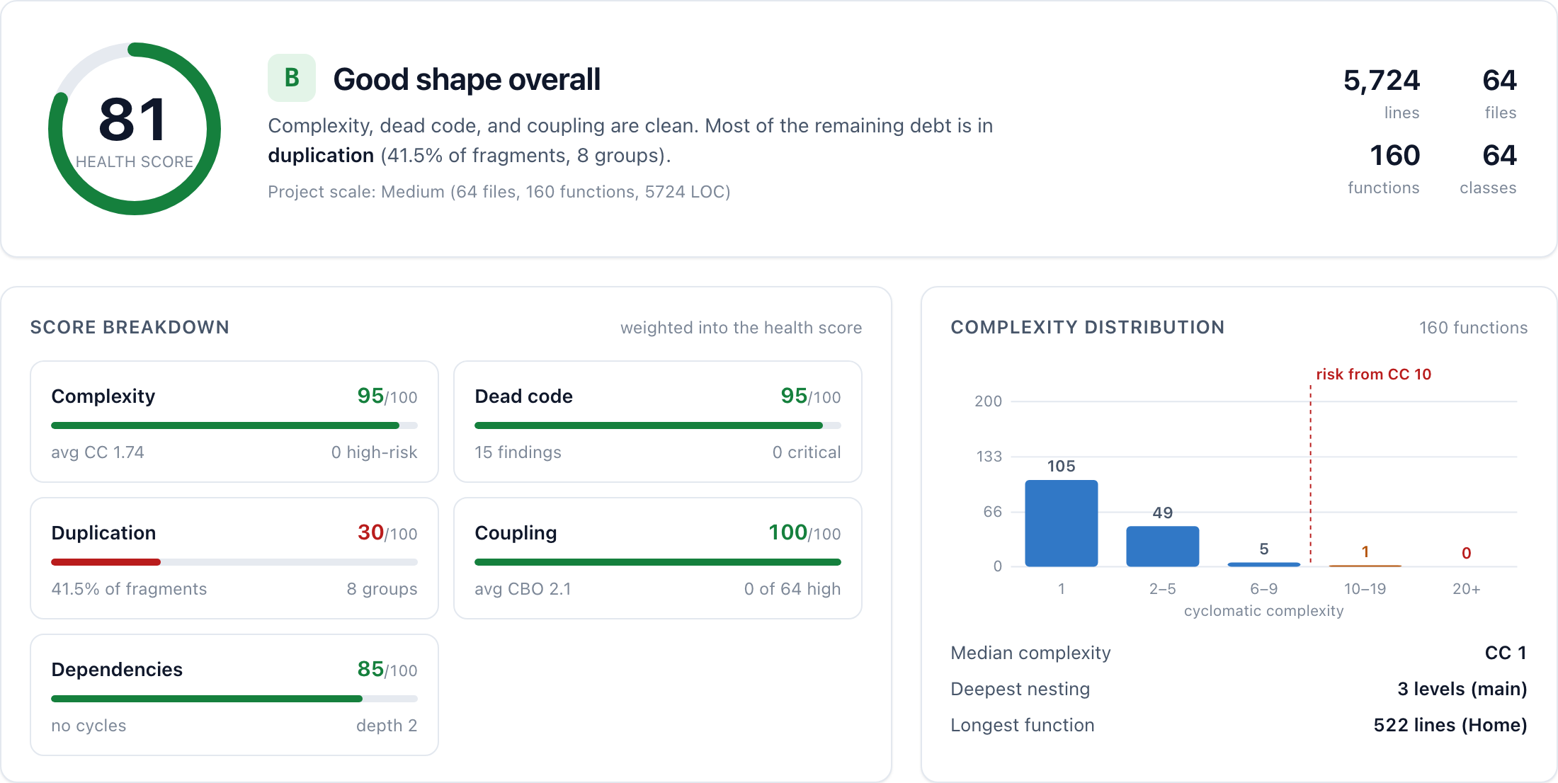 The overview of polyscan's HTML report: a health score of 81 (B), with complexity 95, dead code 95, duplication 30, coupling 100, and dependencies 85, next to a histogram of per-function complexity